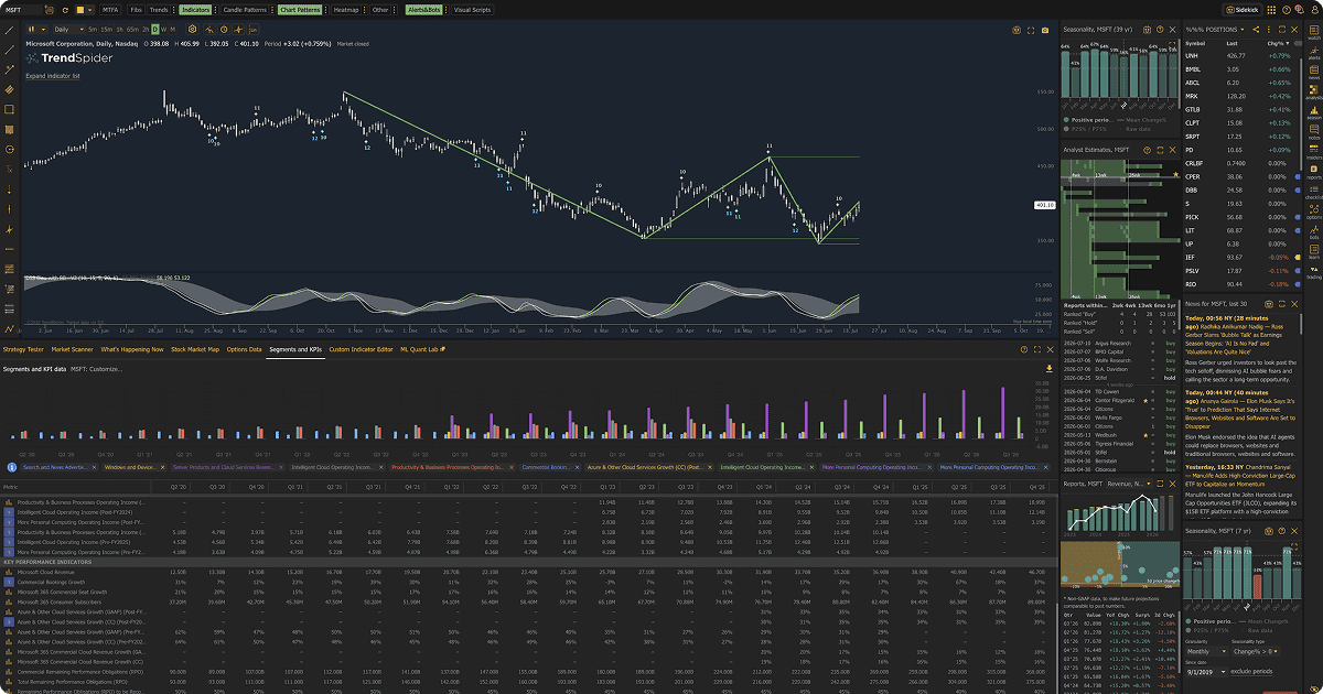 TrendSpider charting and automated technical analysis interface